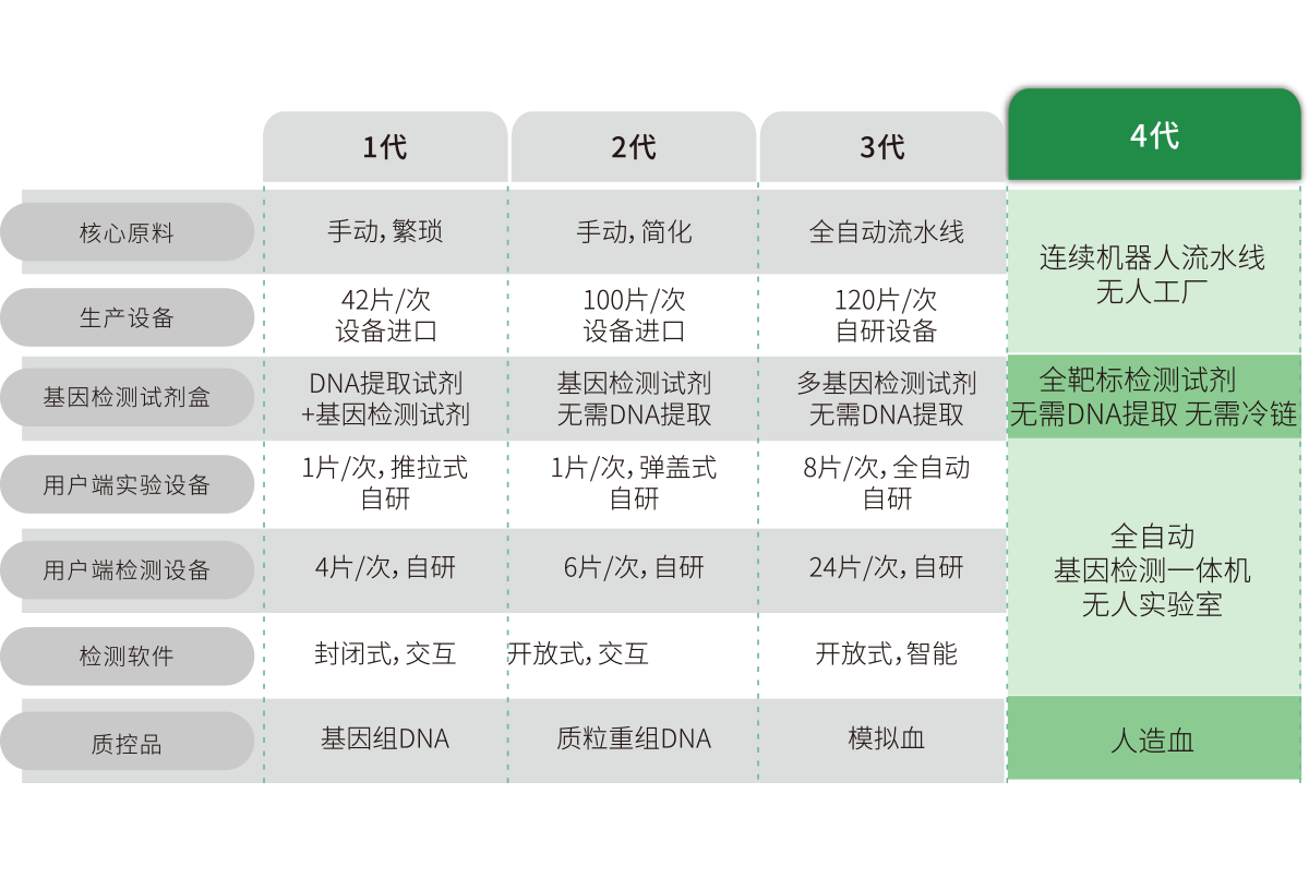 突破多基(ji)囙多(duo)指(zhi)標(biao)檢(jian)測，不斷擴展檢(jian)測靶(ba)標(biao)